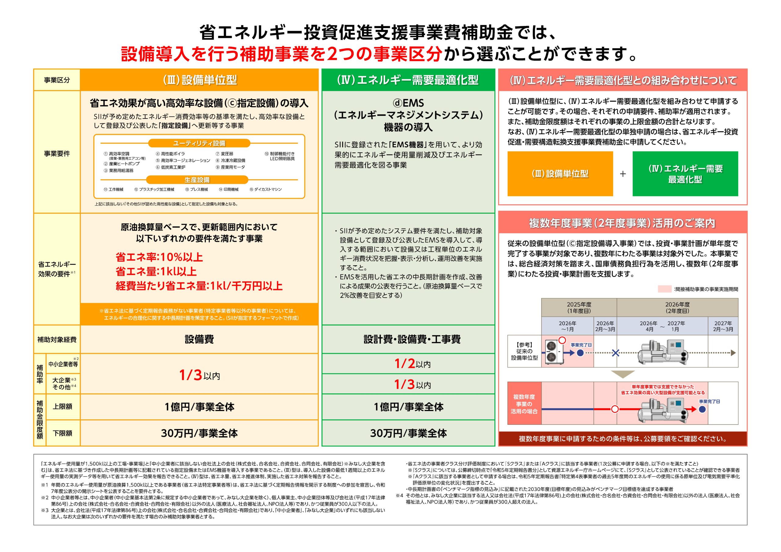 受付終了】補助金『令和6年度補正予算 省エネルギー投資促進支援事業 