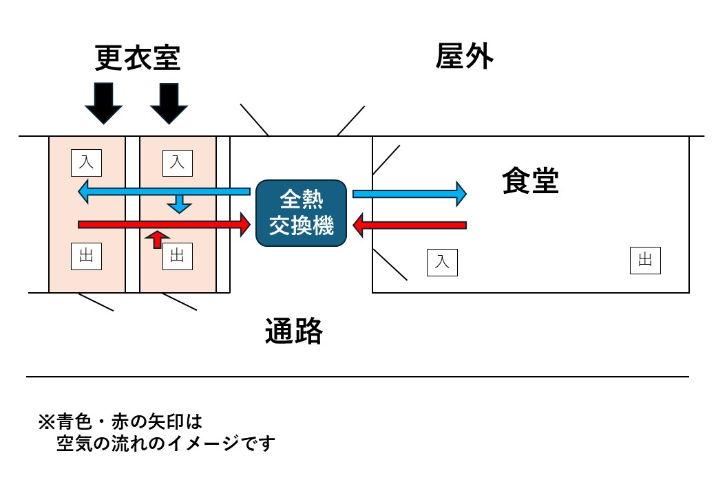 製造業のお客様（総務課）から、更衣室の環境改善のご依頼