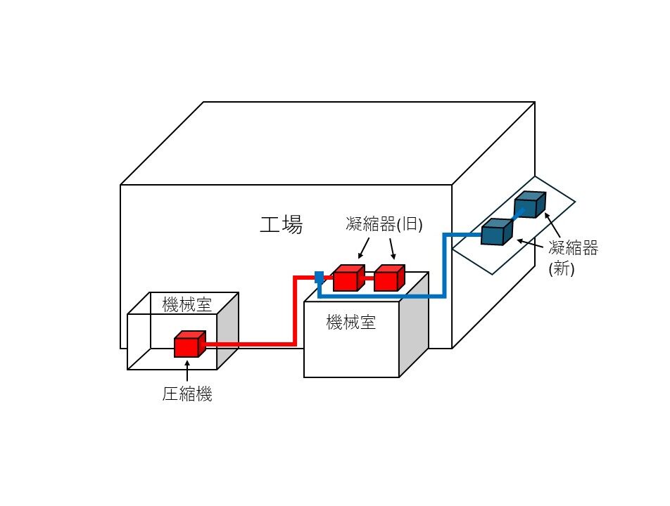 製造業のお客様より、設備保全のための機器更新のご提案